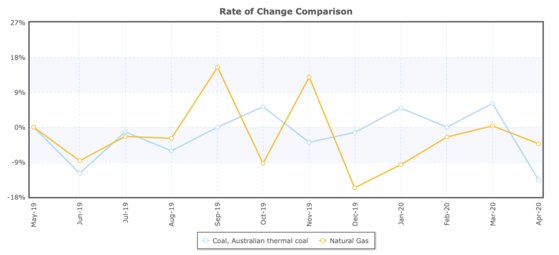 호주산 석탄과 천연가스 가격을 비교한 그래픽. 위쪽에 있을수록 상대적으로 가격이 높다는 의미다. 호주산 석탄은 지난해 12월부터 올해 3월 중순까지 천연가스보다 가격이 높았다. 자료 인덱스문디
