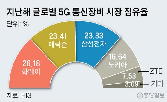 지난해 글로벌 5G 통신장비 시장 점유율. 그래픽=신재민 기자