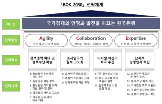 출처=한국은행 중장기 발전전략