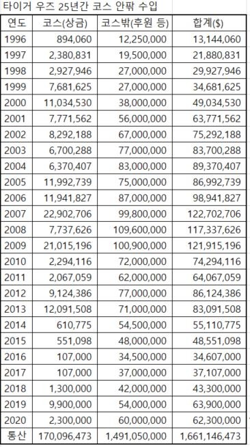 자료 1996~2016년까지 <골프다이제스트>, 2017년부터 2020년까지는 <포브스> 집계. 단위 달러