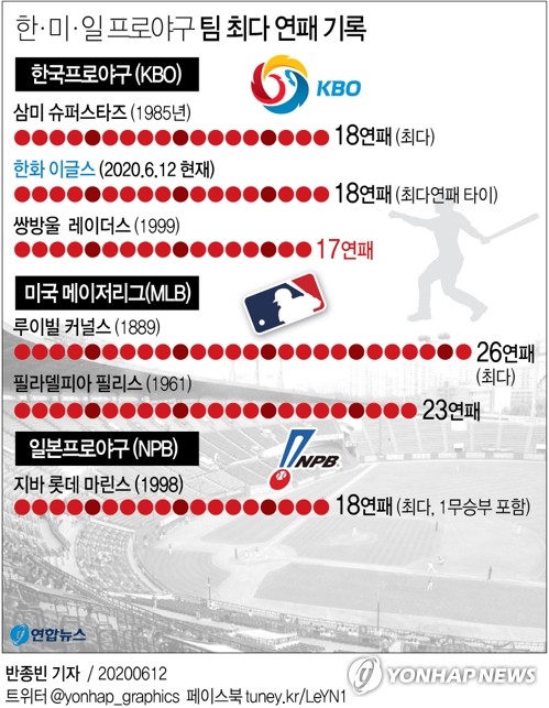 [그래픽] 한·미·일 프로야구 팀 최다 연패 기록