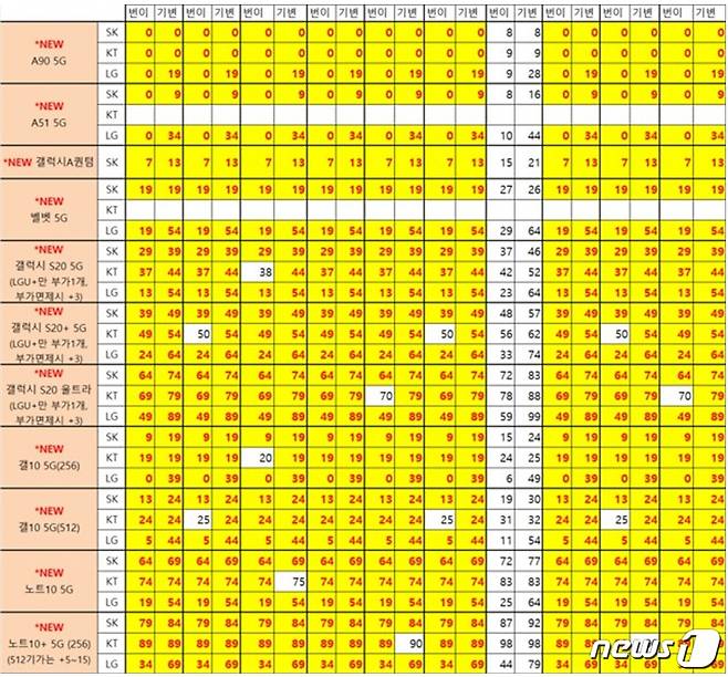 지난 주말 휴대폰 유통가에서 판매된 주요 스마트폰 현금완납 가격. 2020.06.15© 뉴스1