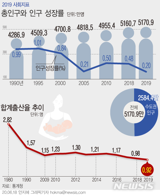 [서울=뉴시스]지난 18일 통계청이 발표한 '2019 한국의 사회지표'에 따르면 지난해 우리나라 총인구는 5170만9000명으로 전년 5160만7000명보다 10만2000명(0.2%) 증가했다. 인구보건복지협회는 2020 세계인구현황보고서 한국어판을 발간했다고 30일 밝혔다.(그래픽=안지혜 기자)  hokma@newsis.com