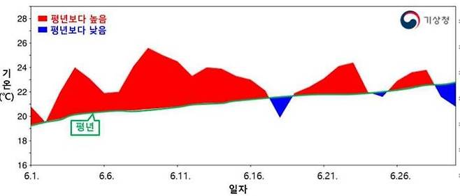 올해 1~6월 기온 추세(자료 : 기상청)