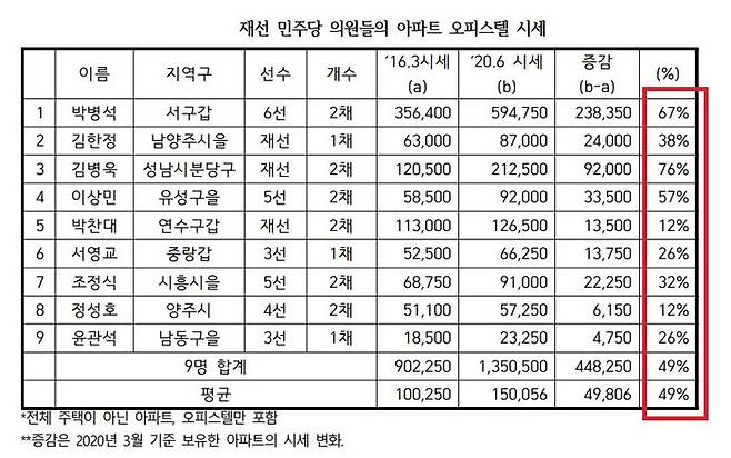 21대 국회 재선 이상 민주당 의원 부동산 보유 현황 (자료: 경실련)