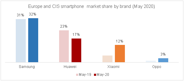 2020년 5월 유럽 CIS 시장에서의 브랜드별 점유율 변화. (사진=카운터포인트리서치)