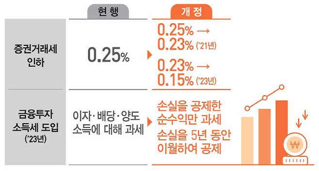 금융세제 개편안 주요 내용. 기획재정부 제공