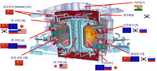 국제핵융합실험로(ITER) 토카막 주장치의 주요 부품 조달품목 현황. 핵융합연 제공