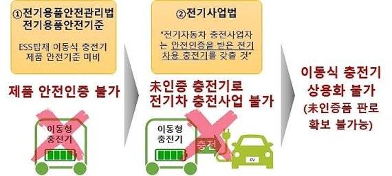현행 전기용품안전관리법 전기용품안전기준과 전기사업법은 전기차 이동식 충전기 상용화를 막고 있다.
