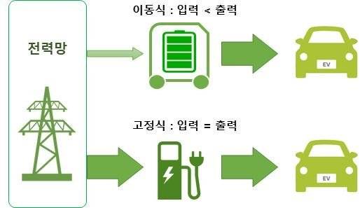 전기차 이동형 충전서비스 계통도