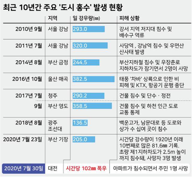 최근 10년간 주요 '도시 홍수' 발생 현황. 강준구 기자
