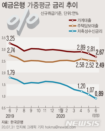 [서울=뉴시스]31일 한국은행에 따르면 지난달 예금은행의 가계 대출금리는 평균 연 2.67%로 전월대비 0.14%포인트 하락했다. 은행 저축성수신금리는 평균 연 0.89%로 사상 처음으로 '제로금리' 시대를 열었다. (그래픽=안지혜 기자)  hokma@newsis.com