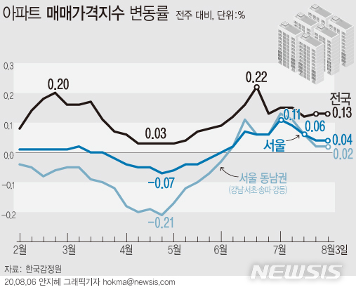[서울=뉴시스]6일 한국감정원에 따르면, 지난 3일 기준 서울 아파트 매매시장은 0.04% 올라 지난주 상승률을 유지했다. 7·10 보완대책 법률안이 국회 본회의를 통과하며 추격 매수가 잦아들며 안정세가 나타나고 있다고 감정원은 설명했다. (그래픽=안지혜 기자)  hokma@newsis.com