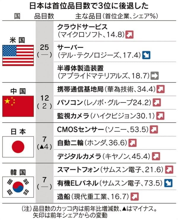 주요국 세계시장 점유율 1위 품목. 한국은 스마트폰, OLED, 조선 등 7개 부문에서 1위를 차지해 일본과 함께 공동 3위에 올랐다. 중국이 일본을 제치고 처음 2위를 차지했다.(자료=니혼게이자이신문)