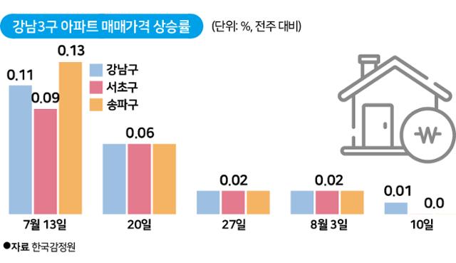 강남3구 아파트 매매가격 상승률.