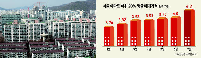 중저가 아파트 밀집지역인 노원구 일대 전경. (왼쪽) KB국민은행 리브온에 따르면 올 들어 7월까지 노원구는 아파트 매매가격이 7.15% 오르며 서울 25개 자치구 가운데 가장 큰 폭으로 상승했다. [연합]