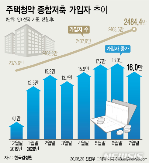 [서울=뉴시스] 20일 한국감정원 청약홈 시스템에 따르면 7월 말 기준 주택청약종합저축 가입자 수는 2484만4321명으로 6월 말 보다 15만9656명 증가했다. 시세 보다 분양가가 낮은 로또 아파트 열기가 지속되면서 청약통장 가입자도 큰 폭의 증가세를 이어가고 있다. (그래픽=전진우 기자) 618tue@newsis.com
