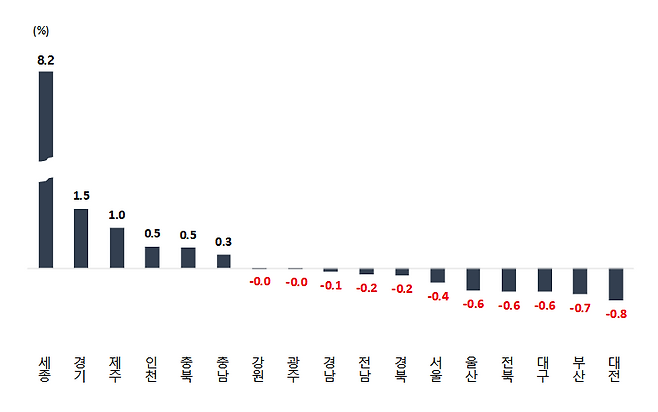 2019년 전년 대비 인구 증감율