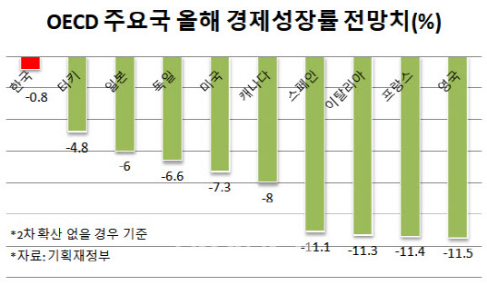 경제협력개발기구(OECD)는 지난 11일 발표한 한국 경제 보고서에서 한국 정부가 효과적으로 코로나19 방역을 했다며 올해 한국 경제성장률을 기존 전망(-1.2%)보다 상향한 -0.8%로 전망했다. 이같은 성장률 전망치는 OECD 회원국 중 최고 수준이다. [자료=기획재정부]