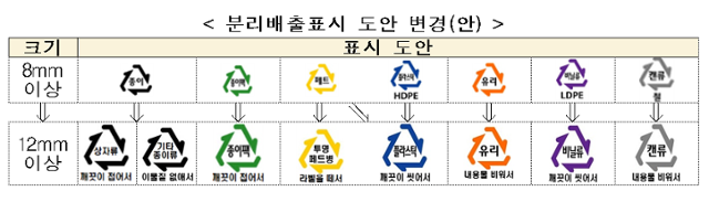새롭게 바뀌는 분리배출표시 도안. 환경부 제공