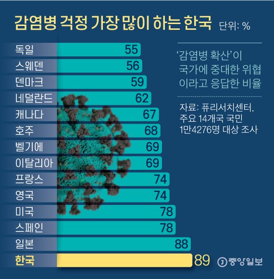감염병 걱정 가장 많이 하는 한국. 그래픽=신재민 기자 shin.jaemin@joongang.co.kr