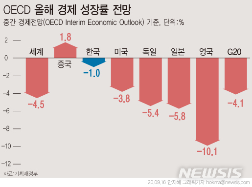 [서울=뉴시스]16일 기획재정부에 따르면 OECD가 전망한 한국의 경제 성장률 전망치는 37개 회원국 중 1위다. G20(주요20개국) 국가 중에서는 유일하게 플러스(+) 성장이 예상되는 중국(1.8%)에 이어 2위다. (그래픽=안지혜 기자)  hokma@newsis.com