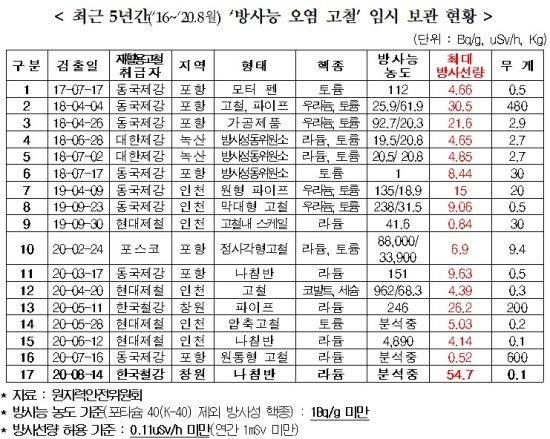 자료=조정식 의원실