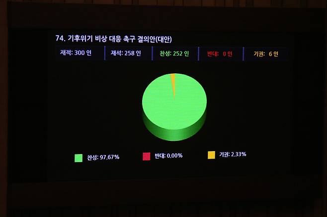 24일 국회 본회의에서 ‘기후위기 비상 대응 촉구 결의안’이 통과되고 있다. 연합뉴스