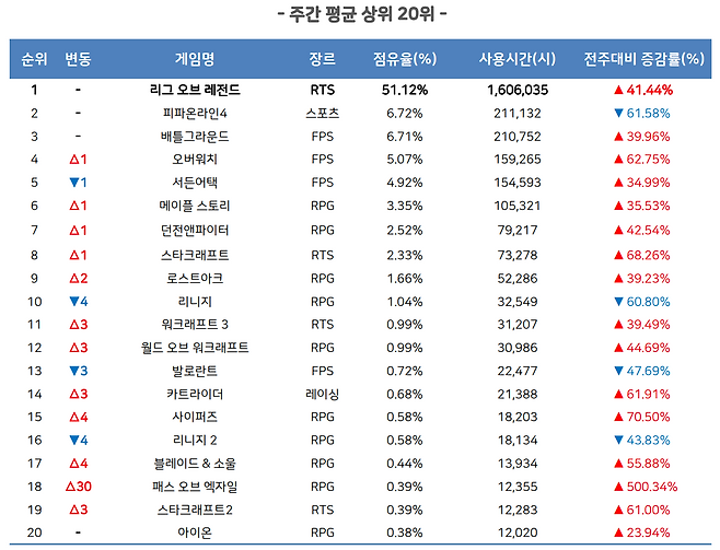 9월 3주 PC방 순위(자료출처-미디어웹)