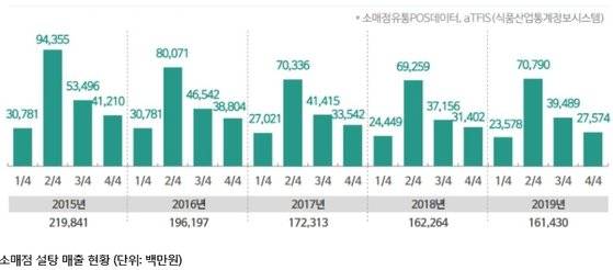 연도별 소매점 설탕 매출 현황