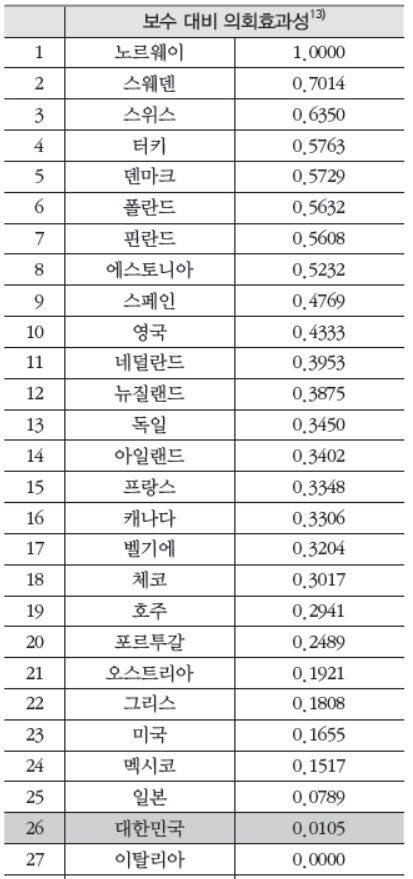 (자료=임도빈, 정부 경쟁력 2015 보고서, 서울대학교 한국행정연구소 연구총서)