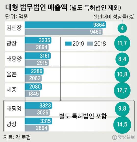 대형 법무법인 매출액. 그래픽=신재민 기자