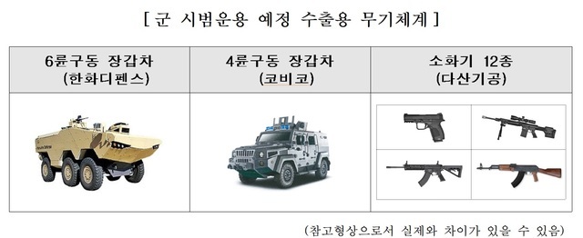 [서울=뉴시스] 군 시범운용 예정 수출용 무기체계. 2020.10.07. (사진=방위사업청 제공)