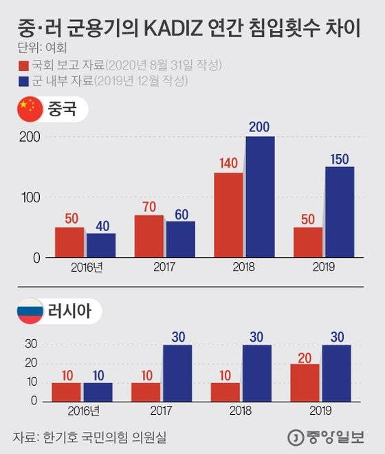 중·러 군용기의 KADIZ 연간 침입횟수 차이. 그래픽=김은교 kim.eungyo@joongang.co.kr