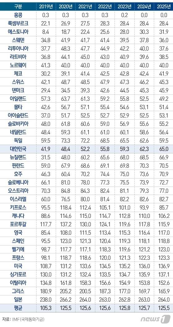 선진경제국(Advanced Economies)의 국내총생산(GDP) 대비 일반정부부채 (단위:%) © 뉴스1