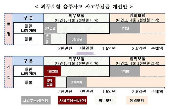 자동차보험 사고부담금 개선안. 의무보험 사고부담금이 인상돼 음주사고 시 운전자가 내야할 자기부담금의 최대액이 1억6500만원으로 늘었다. 금융감독원