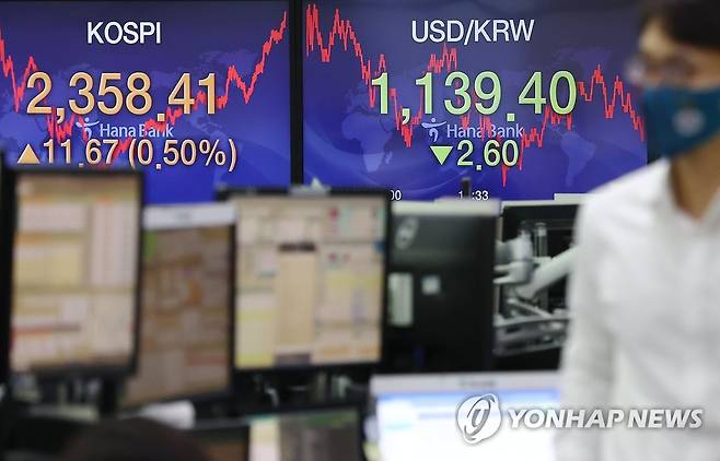 코스피 상승, 환율 1,130원대 진입 (서울=연합뉴스) 신준희 기자 = 20일 오후 중구 하나은행 본점 딜링룸 전광판에 코스피와 환율이 표시돼 있다. 이날 코스피는 전 거래일보다 11.67포인트(0.50%) 오른 2,358.41에 거래를 마쳤다. 원/달러 환율 2.6원 내린 1,139.4원에 마감했다. 2020.10.20 hama@yna.co.kr
