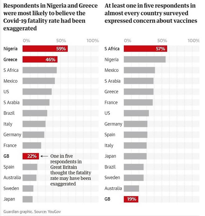 코로나19 치명률이 과장됐다고 믿는 비율 관련 국가별 결과 (자료=더 가디언)