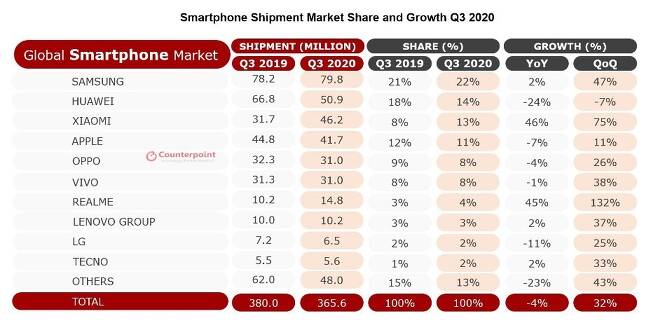 시장조사기관 카운터포인터리서치가 발표한 2020년 3분기 세계 스마트폰 시장 추이. 카운터포인터리서치 제공. ※ 이미지를 누르면 크게 볼 수 있습니다.