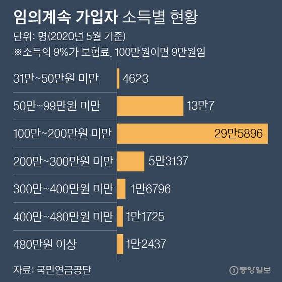 임의계속 가입자 소득별 현황. 그래픽=박경민 기자 minn@joongang.co.kr