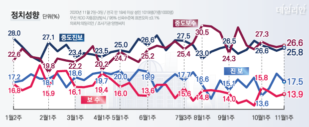 데일리안이 여론조사 전문기관 알앤써치에 의뢰해 실시한 11월 첫째주 정례조사에 따르면, 자신의 정치성향이 보수 또는 중도보수라고 응답한 범(凡)보수 비율이 40.5%, 진보 또는 중도진보라고 응답한 범진보 비율은 43.3%를 나타냈다. ⓒ데일리안 박진희 그래픽디자이너