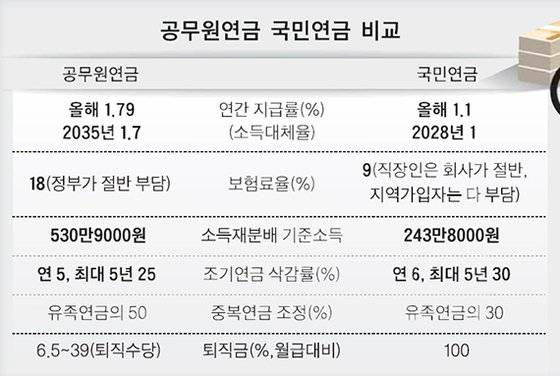 공무원연금, 국민연금 비교