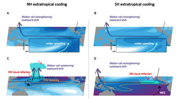 극지 냉각효과가 열대지역에 미치는 영향 시뮬레이션.(자료=울산과학기술원)