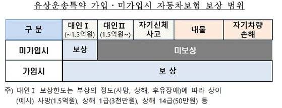 유상운송특약 가입과 미가입 시 자동차 보험의 보장 내용. 유상운송특약 미가입 시 책임보험인 대인Ⅰ 항목 외에는 보장이 되지 않는다. 금융감독원