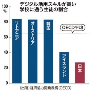 2018년 경제협력개발기구(OECD) 조사에서 '온라인교육이 가능한 설비와 지도교사를 확보한 학교에 다니는 15세 학생 비율'이 일본은 27.3%로 79개국 가운데 꼴찌였다. 3위 한국은 리투아니아, 오스트리아와 함께 80%를 넘었다. (자료 : 니혼게이자이신문)