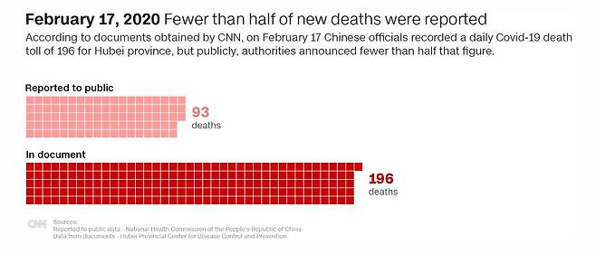 지난 2월 17일 중국 후베이성 내 코로나 사망자 수는 93명으로 발표됐지만 문서 상 사망자 수는 196명에 달했다. /CNN