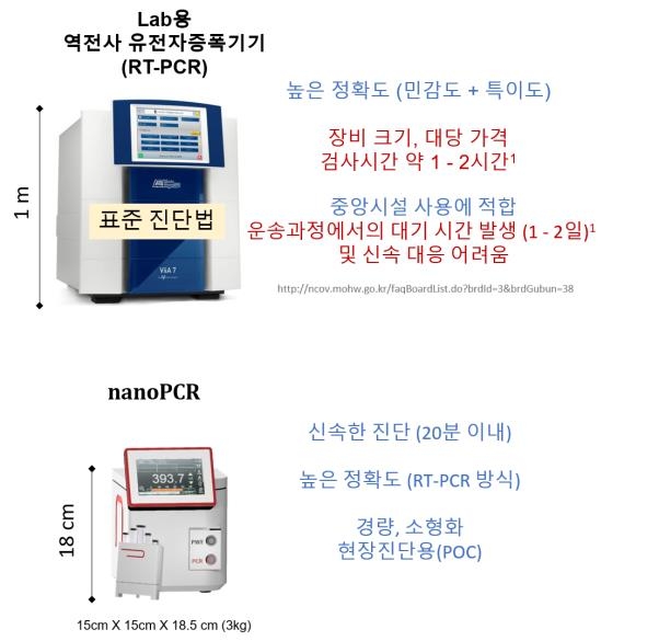 기존 RT-PCR 검사 기기와 나노PCR 비교 [IBS 제공. 재판매 및 DB금지]