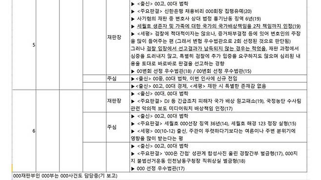 윤석열 총장 측이 제공한 '주요 특수·공안사건 재판부 분석' 문건 2쪽 내용