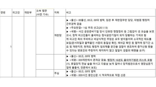 윤석열 총장 측이 제공한 '주요 특수·공안사건 재판부 분석' 문건 3쪽 내용