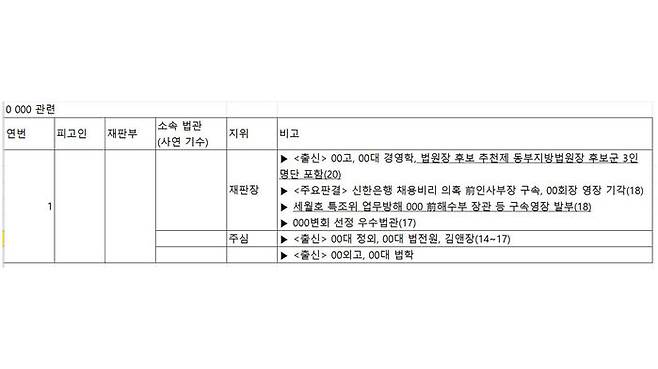 윤석열 총장 측이 제공한 '주요 특수·공안사건 재판부 분석' 문건 9쪽 내용